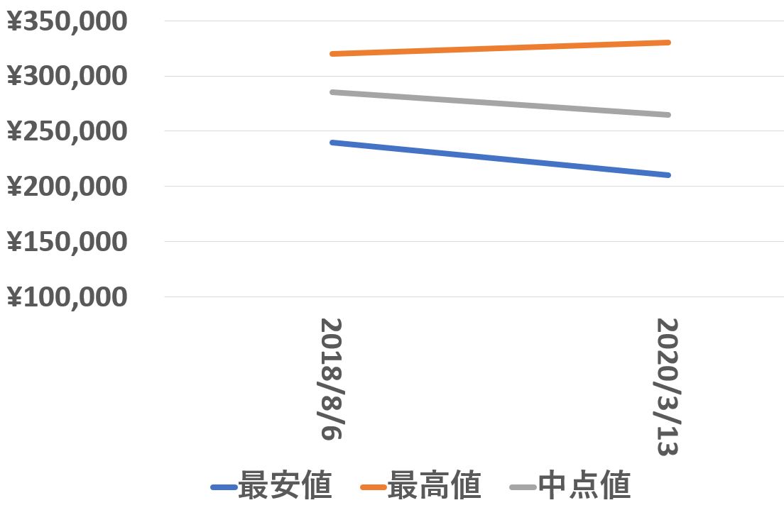 SBGH001買取価格推移200316