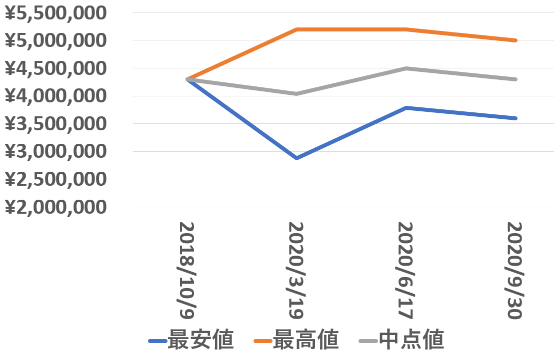 5168G-001買取価格推移200930