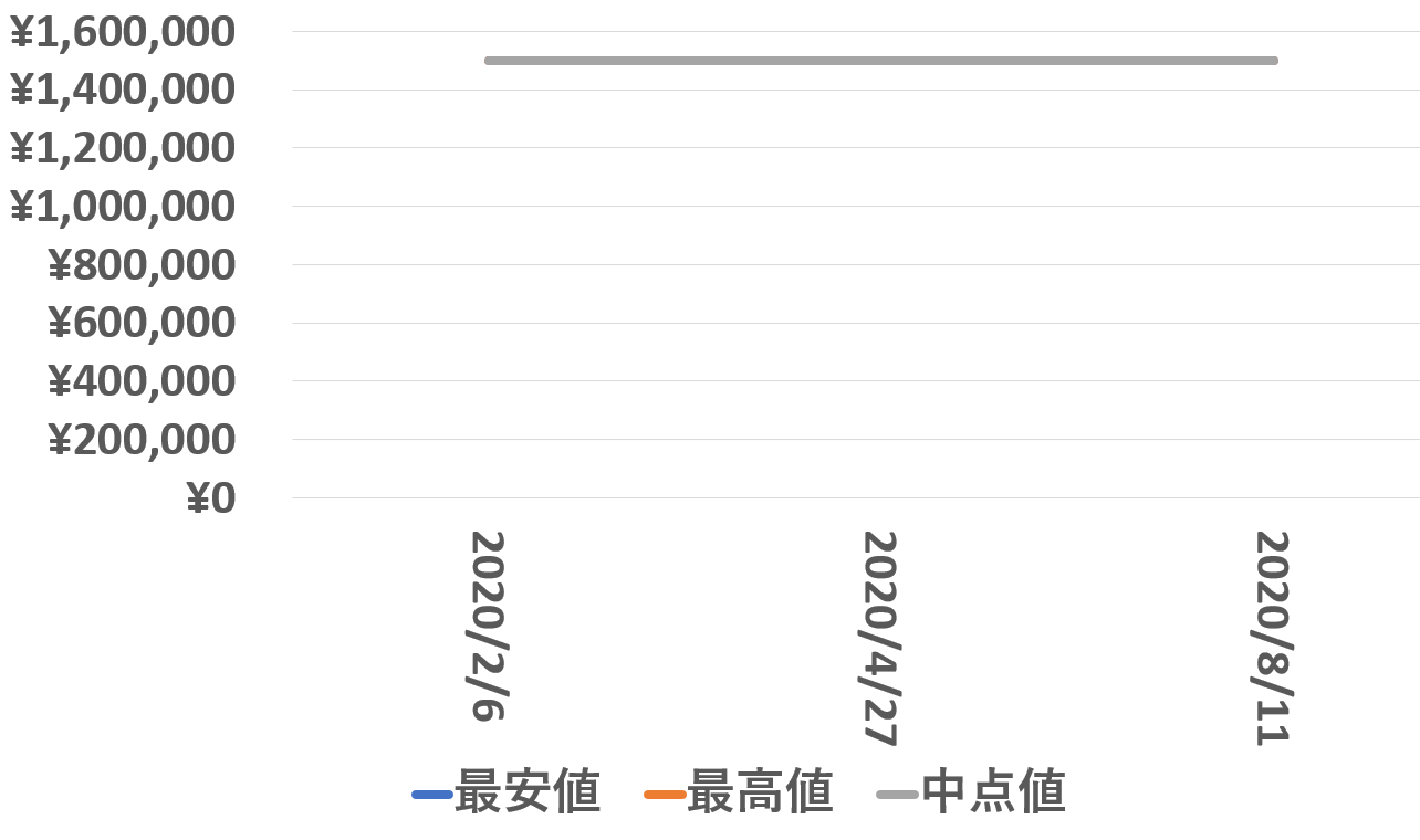 4500V110A-B126買取価格推移200811