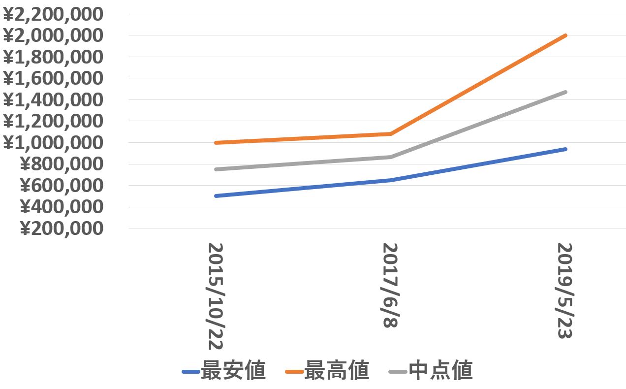 1680買取価格推移190523_2