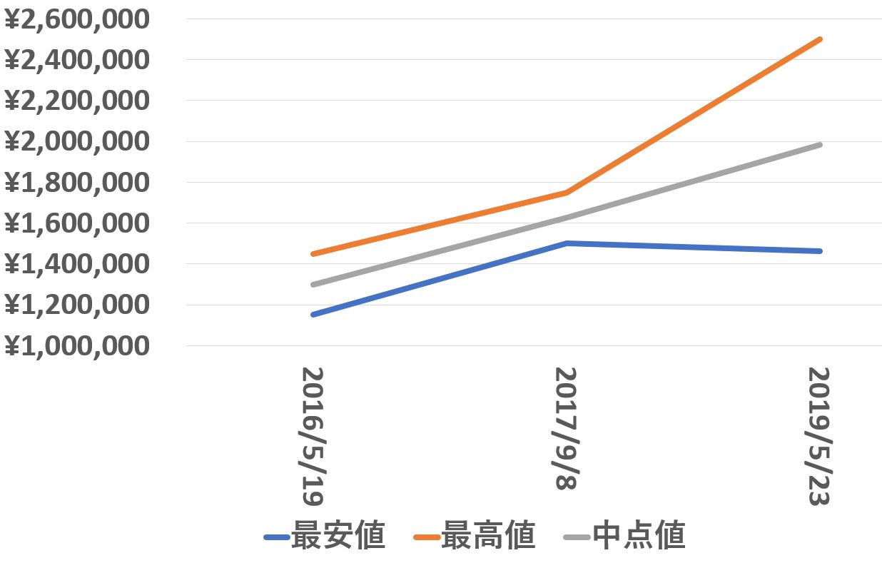 16618買取価格推移190523
