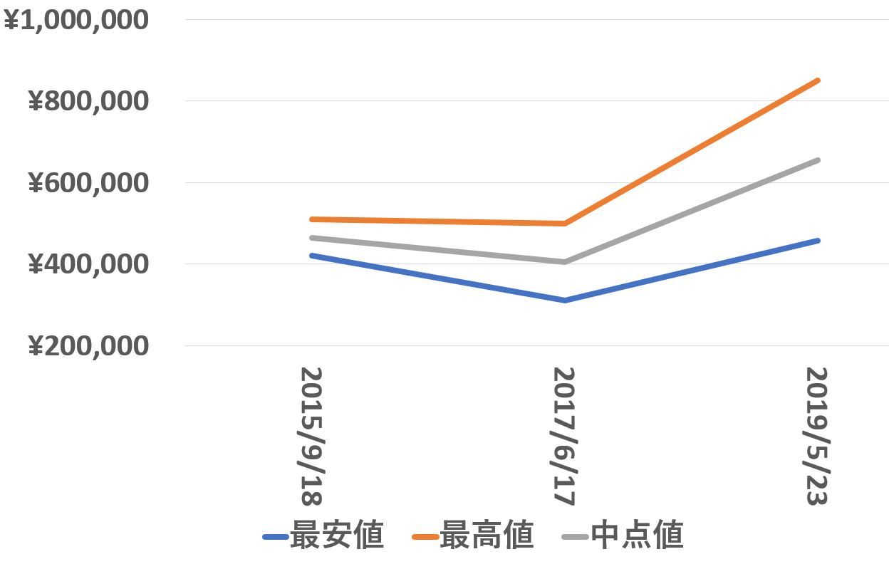 168000買取価格推移190523