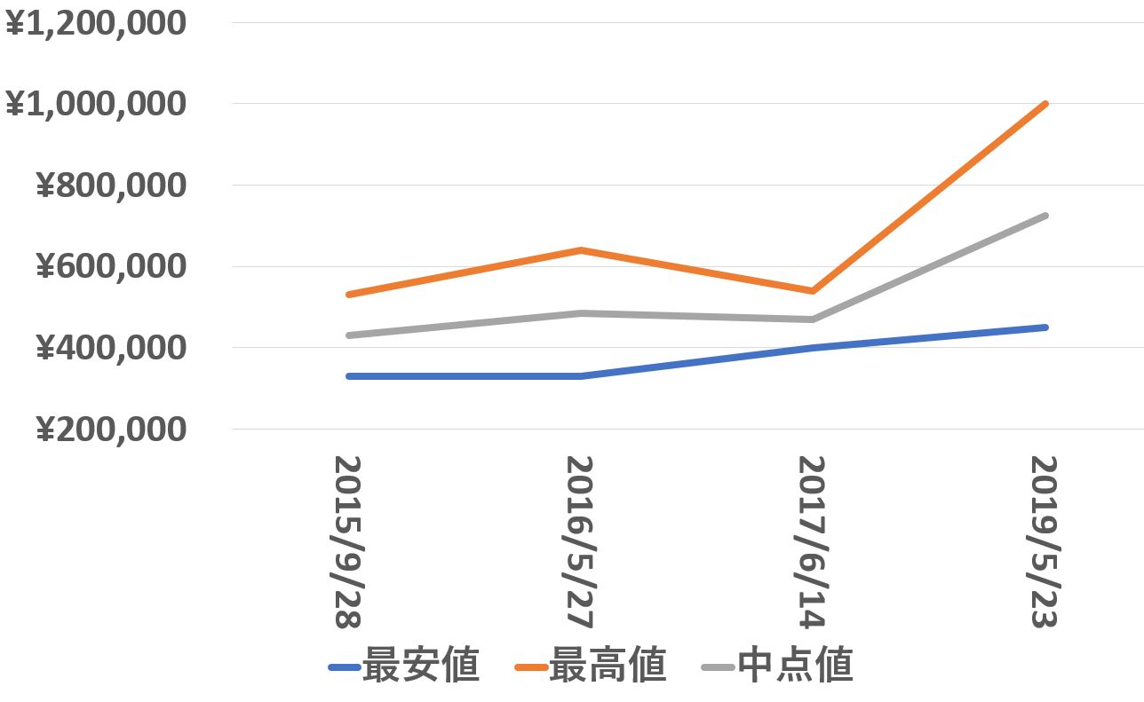 16800買取価格推移190523