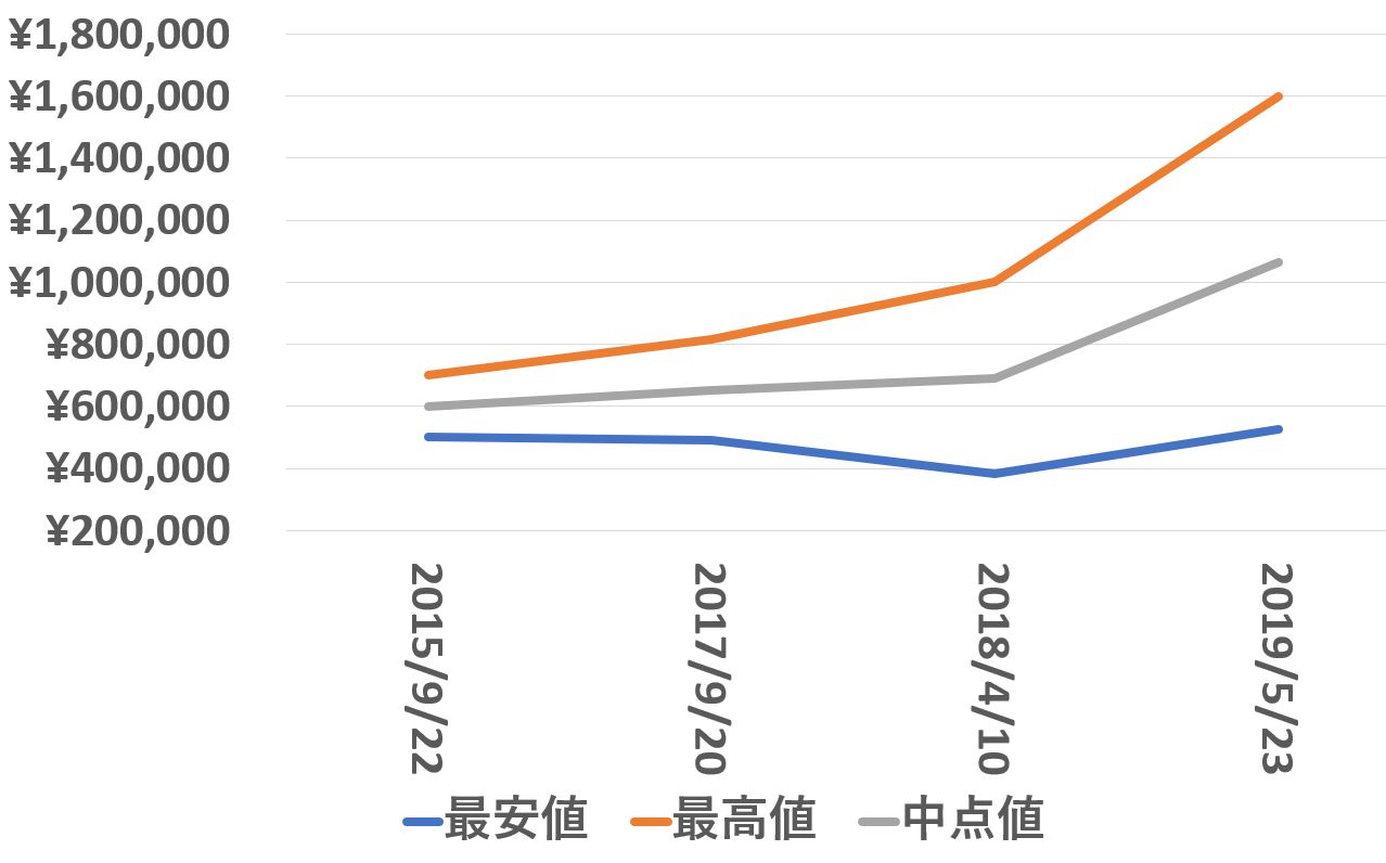 5513買取価格推移190523