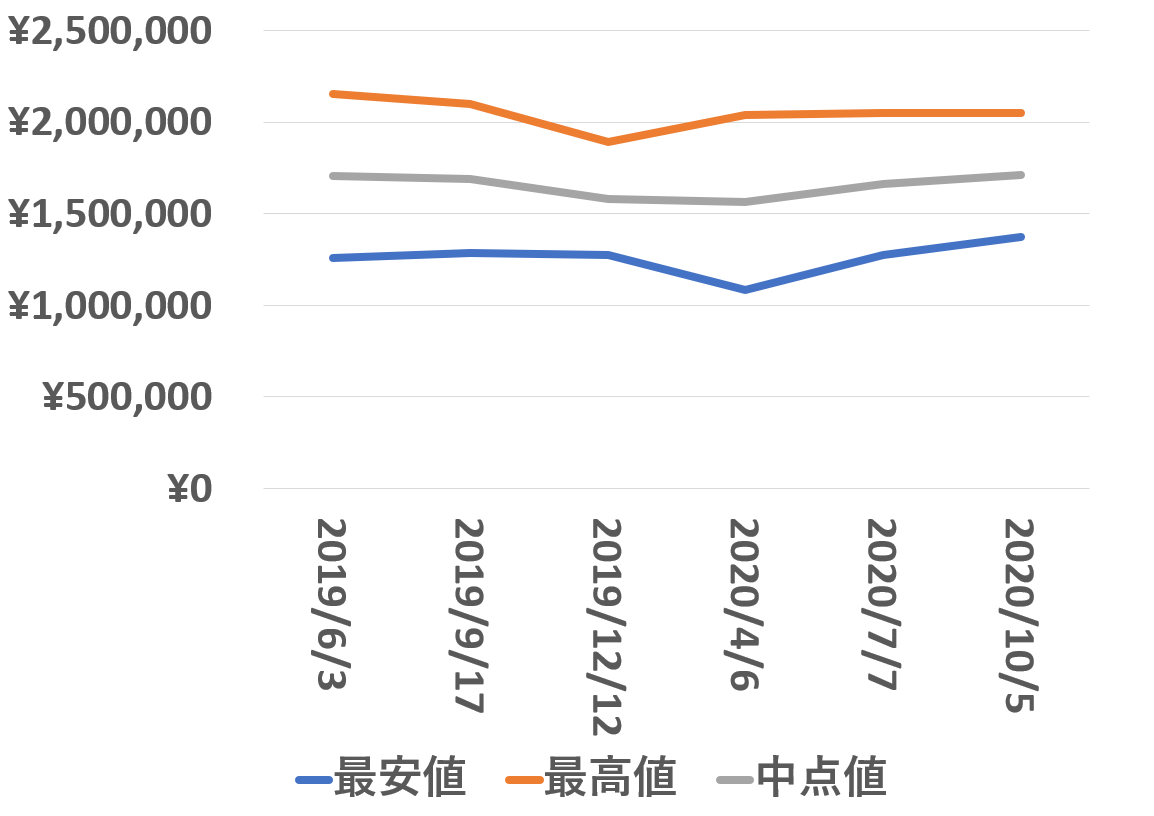 126711CHNR買取価格推移20201005