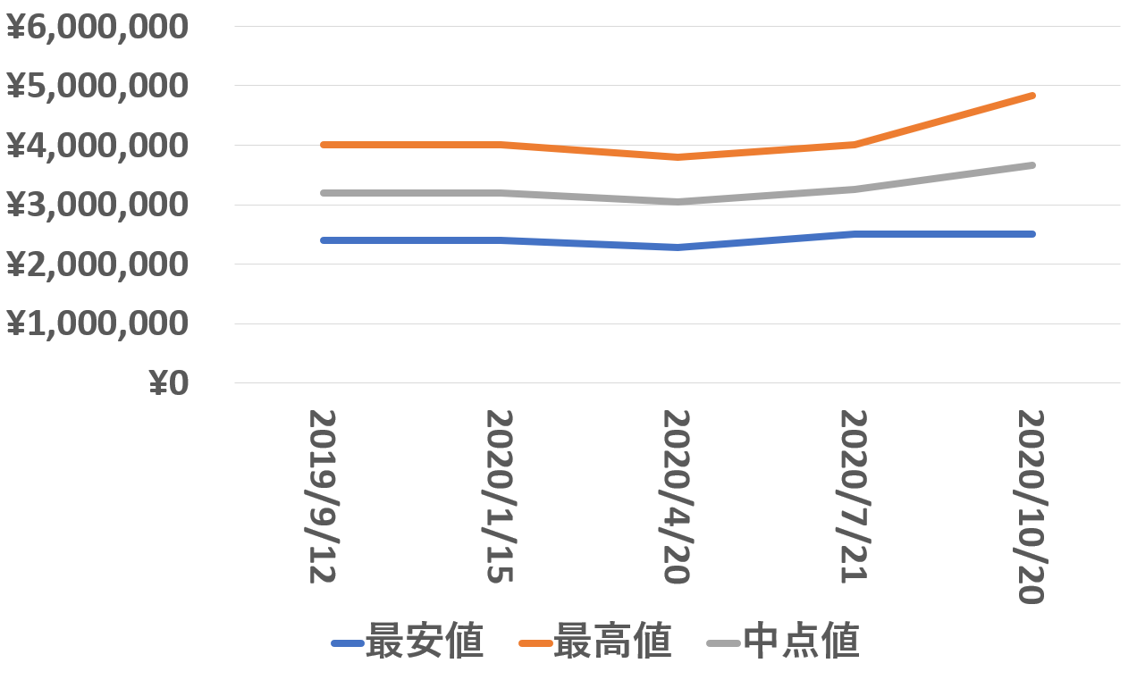 15202STブルー買取価格推移20201020