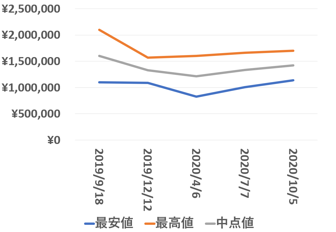 126710BLNR買取価格推移20201005