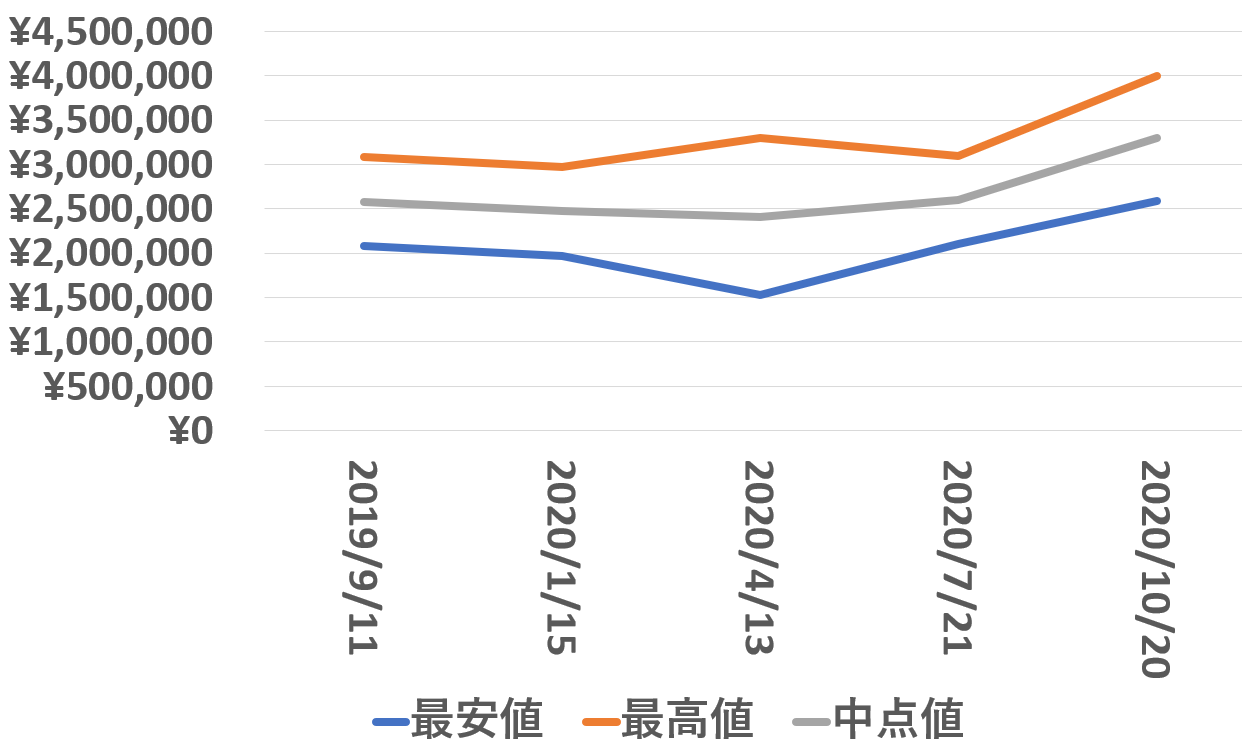 15500STブルー買取価格推移20201020