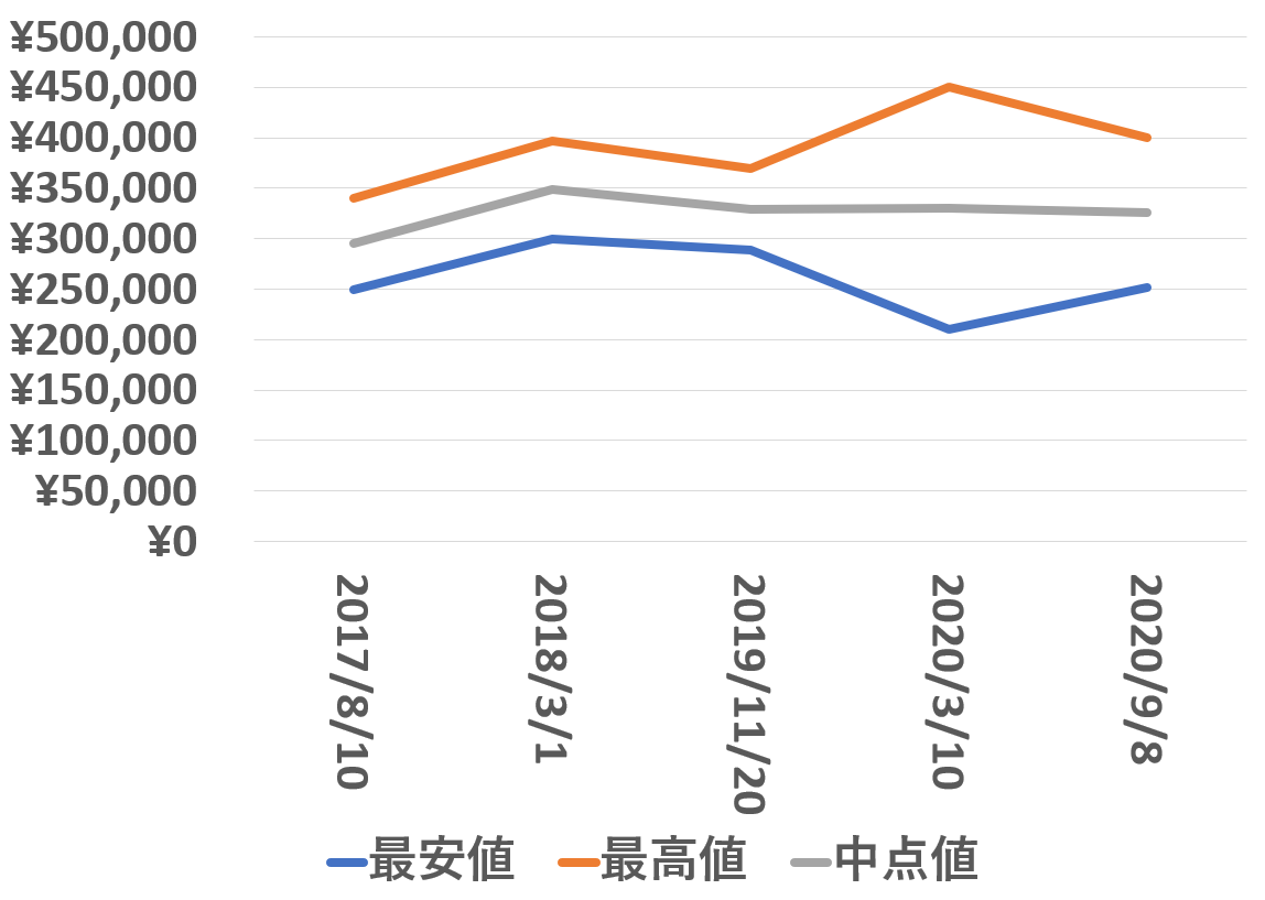 114200買取価格推移20200908