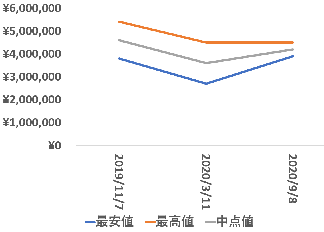 228206a買取価格推移20200908